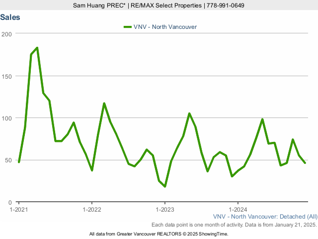 Number of North Vancouver House Sales