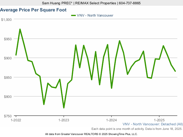 North Vancouver Average House Price Per Square Foot