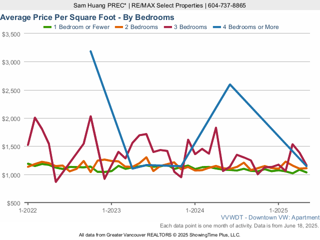 Downtown Vancouver Condo Average Price Per Square Foot