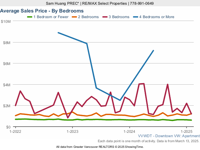 Downtown Vancouver Condo Average Sales Price