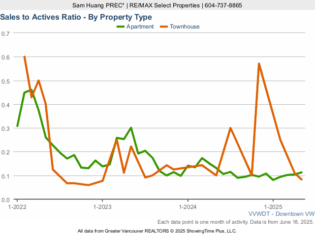 Downtown Vancouver Real Estate & Home Sales to Active Listings Ratio