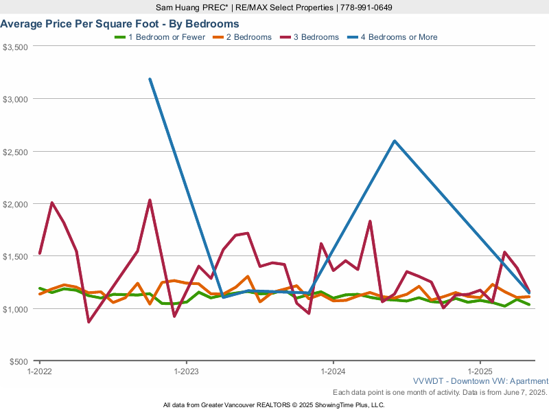 Downtown Vancouver Condo Average Price Per Square Foot