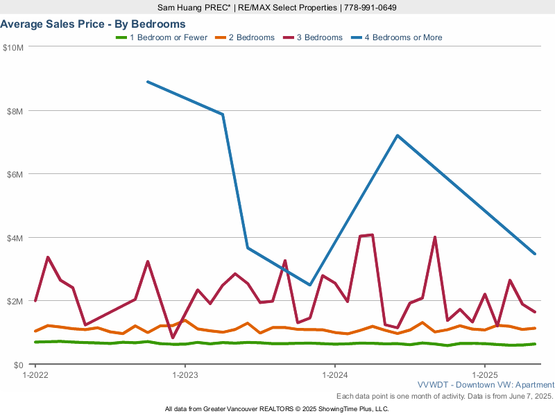 Downtown Vancouver Condo Average Sales Price