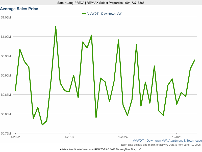 Downtown Vancouver Home Average Sales Price