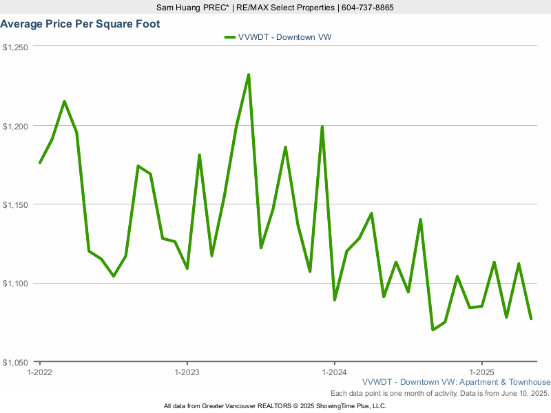 Downtown Vancouver Home Average Price Per Square Foot