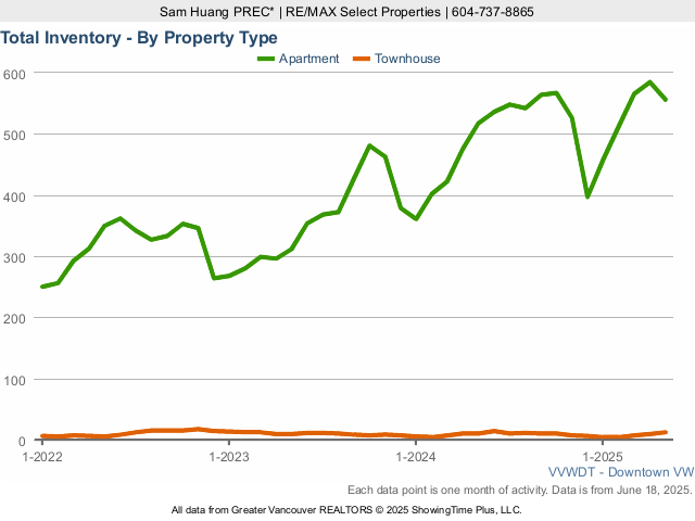 Downtown Vancouver Real Estate & Homes for Sale - Total Inventory