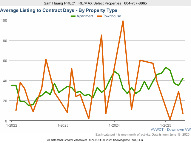 Downtown Vancouver Real Estate & Home Average Listing to Contract Days