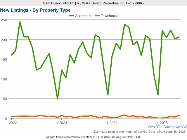 Downtown Vancouver Real Estate & Homes for Sale - New Listings