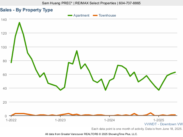 Downtown Vancouver Real Estate & Home Sales