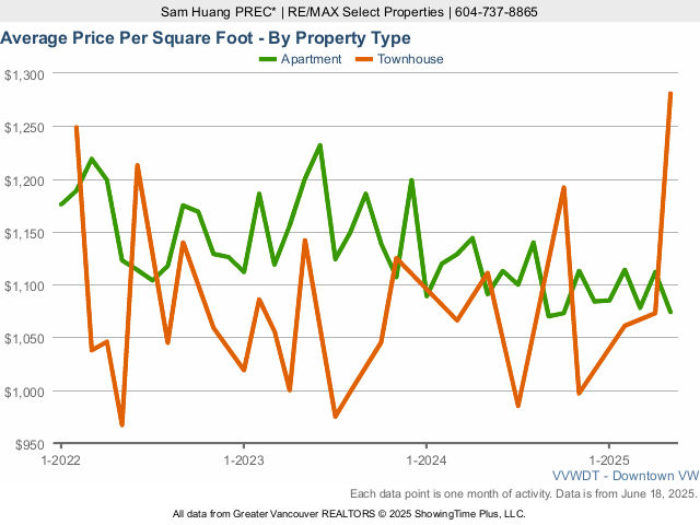 Downtown Vancouver Real Estate & Home Average Price Per Square Foot