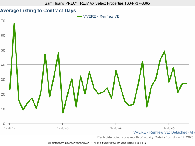 Renfrew House for Sale Average Listing to Contract Days