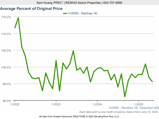 Renfrew Average House Sold Price as a Percent of Original Price