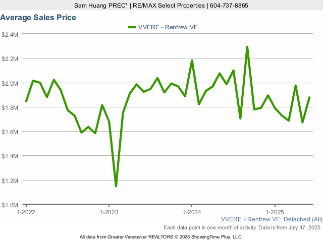 Renfrew Average House Price