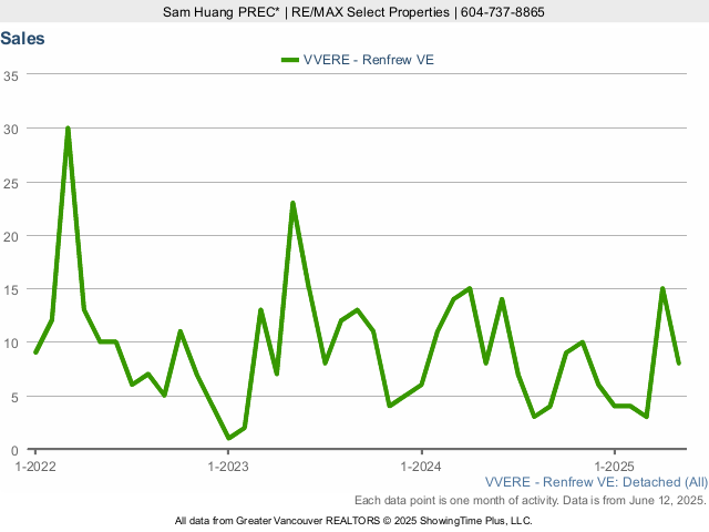 Number of Renfrew House Sales