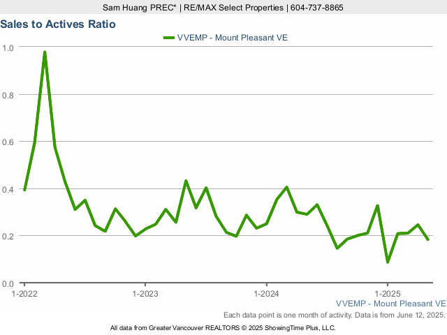 Mount Pleasant Detached House Sales to Active Listings Ratio