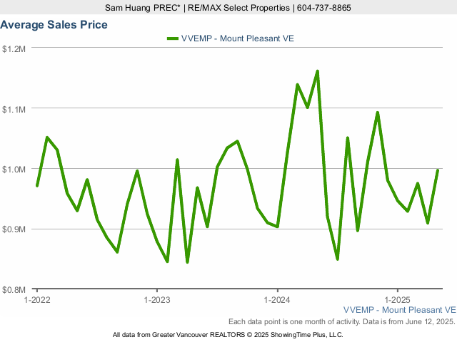 Mount Pleasant Average House Price