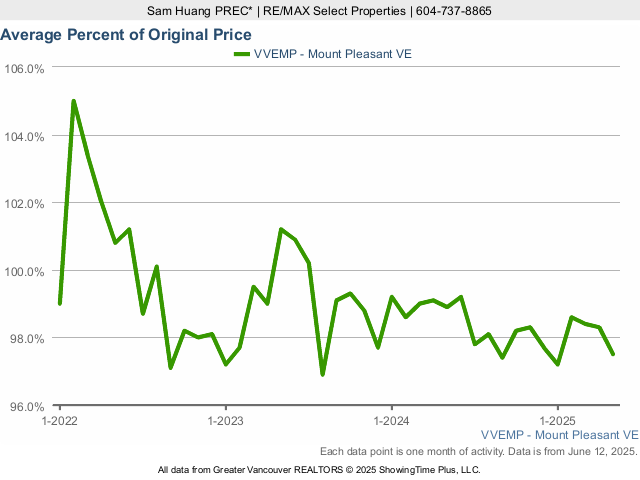 Mount Pleasant Average House Sold Price as a Percent of Original Price