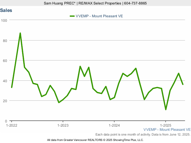 Number of Mount Pleasant House Sales