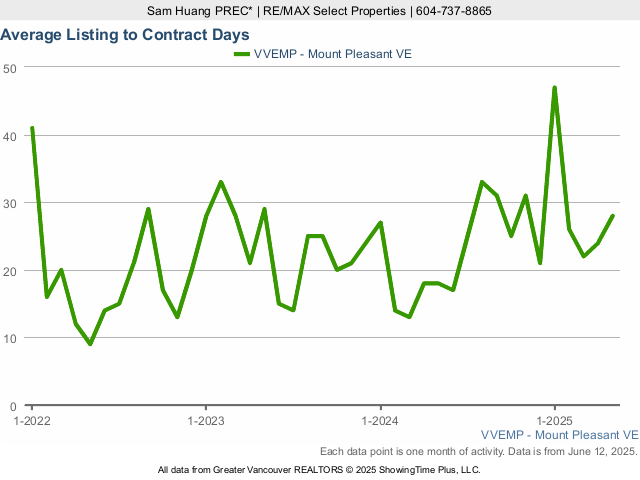 Mount Pleasant House for Sale Average Listing to Contract Days