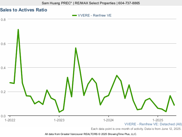 Renfrew Detached House Sales to Active Listings Ratio