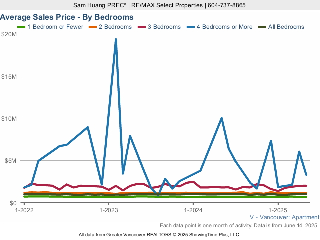 Average Vancouver Condo Price - By Bedroom