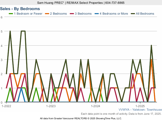 Yaletown Townhouse Sales