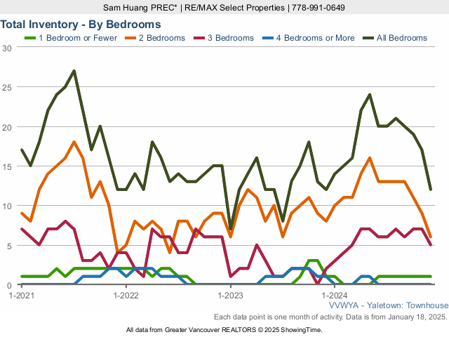 Yaletown Townhouses for Sale - Total Inventory