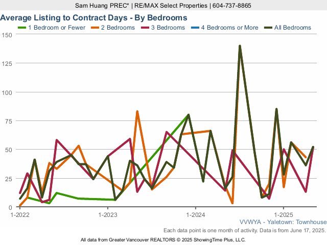 Yaletown Townhouse Average Listing to Contract Days