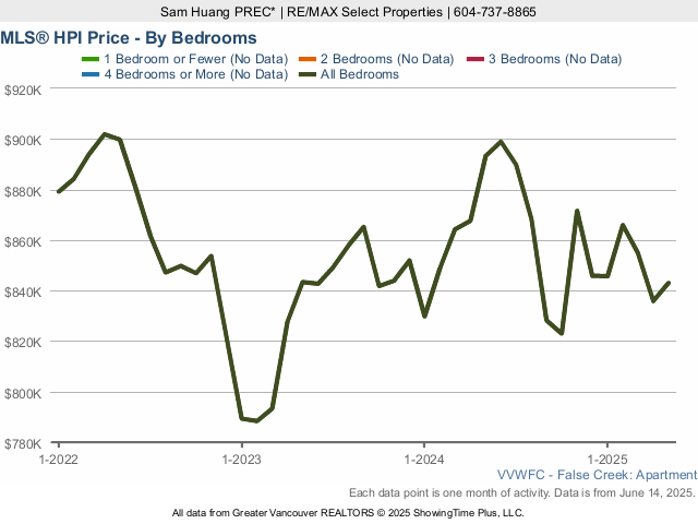 False Creek & Olympic Village Condo MLS Home Price Index (HPI) Price