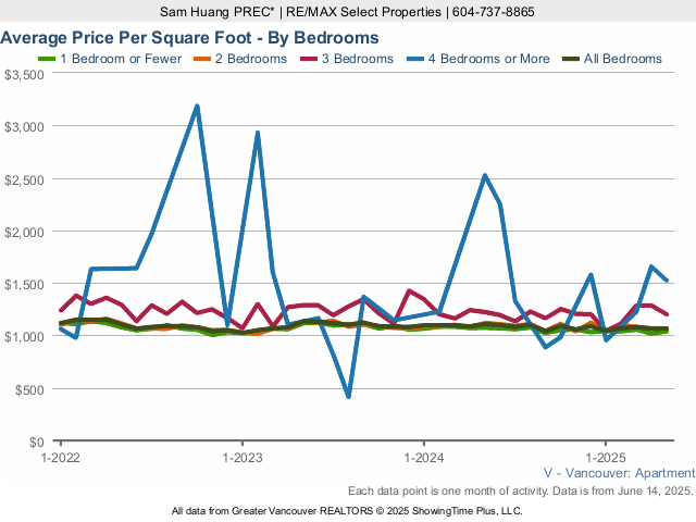 Average Vancouver Condo Price Per Square Foot - By Bedroom