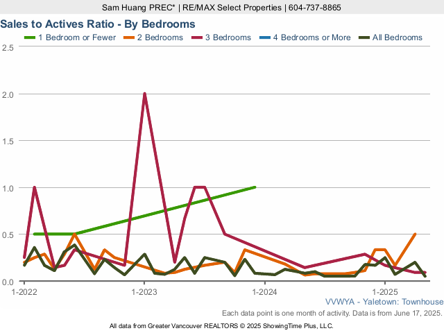 Yaletown Townhouse Sales to Active Listings Ratio