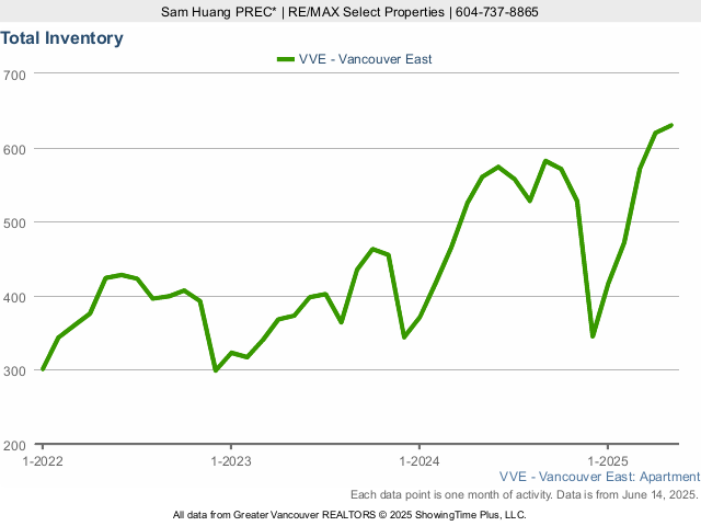 Total Condos for Sale Inventory in East Vancouver