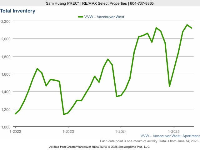 Total Condos for Sale Inventory in Vancouver West Side