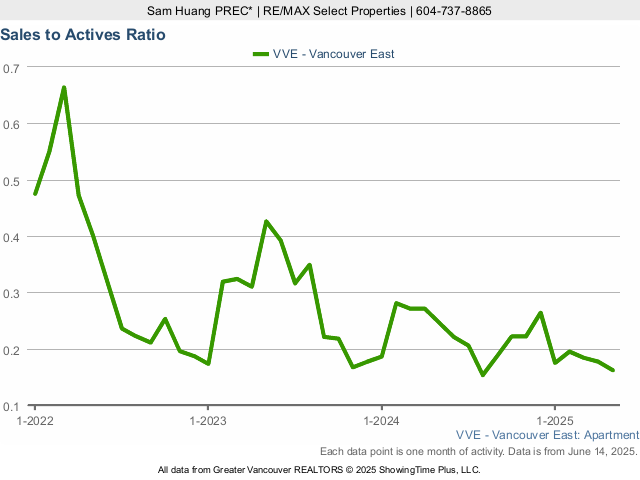 Condo Sales to Active Listings Ratio in East Vancouver