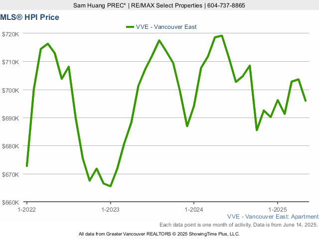 East Vancouver MLS Home Price Index (HPI) Chart