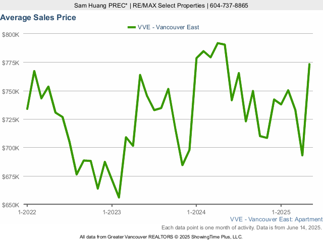 Average Condo Sales Price in East Vancouver