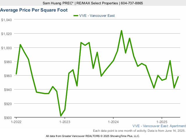 Average Condo Price Per Square Foot in East Vancouver