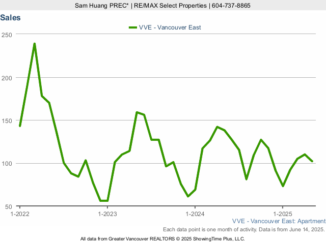 Condo Sales in East Vancouver