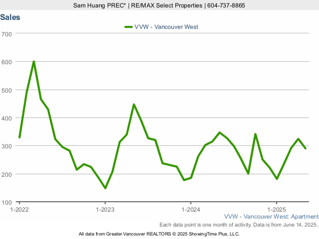 Condo Sales in Vancouver West Side