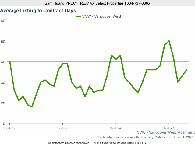 Average Listing to Contract Days in Vancouver West Side