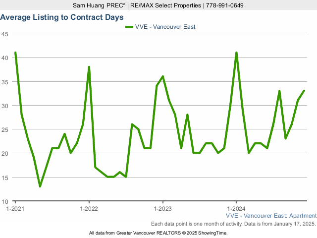 Average Listing to Contract Days in East Vancouver