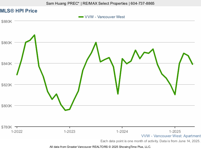 Vancouver West Side MLS Home Price Index (HPI) Chart