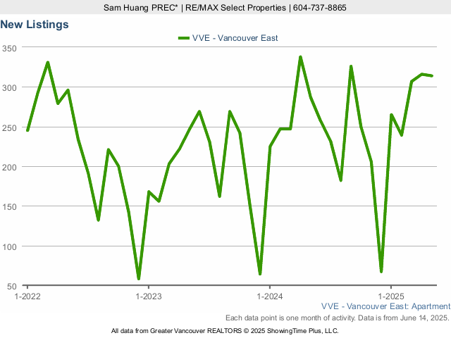 East Vancouver Condos for Sale - New Listings