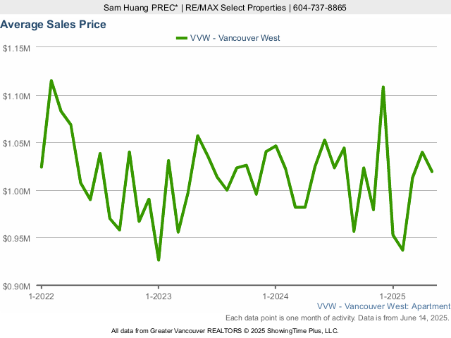 Average Condo Sales Price in Vancouver West Side