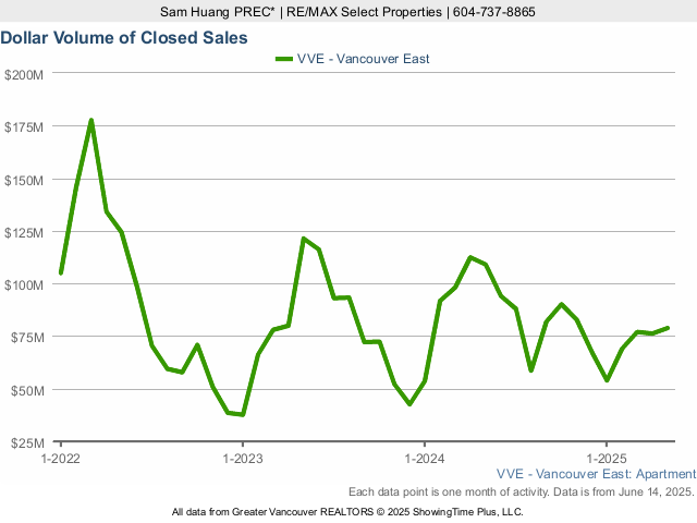 Dollar Volume of Closed Condo Sales in East Vancouver