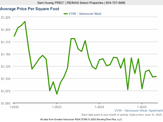 Average Condo Price Per Square Foot in Vancouver West Side