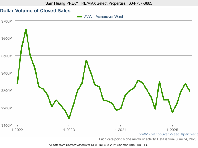 Dollar Volume of Closed Condo Sales in Vancouver West Side