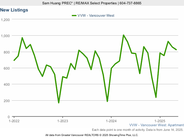 Vancouver West Side Condos for Sale - New Listings