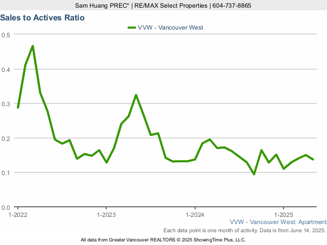 Condo Sales to Active Listings Ratio in Vancouver West Side