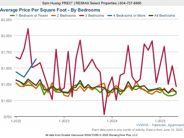 Yaletown Condo Average Price Per Square Foot